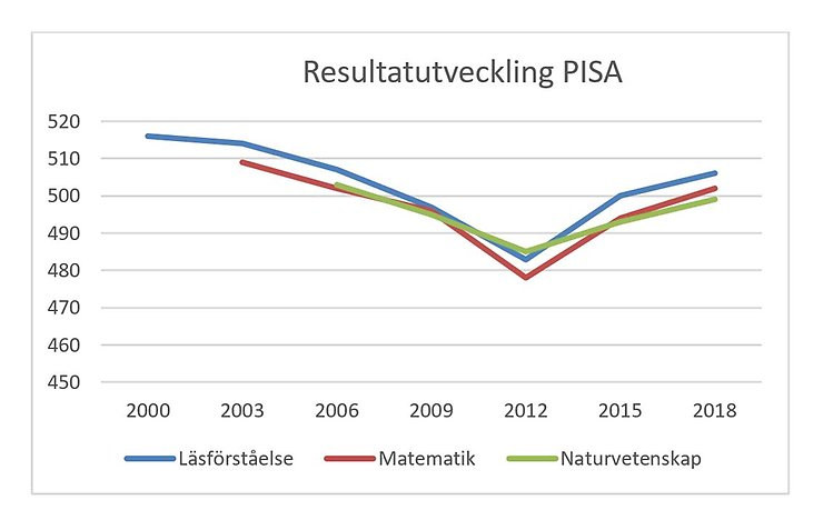 Pisaundersökningens resultat i Sverige