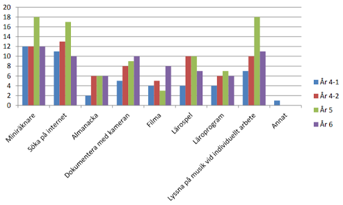 Statistik om hur elever kan tänka använda sig mobilen i pedagogiskt syfte.
